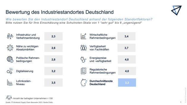 Unzufriedenheit mit dem Industriestandort Deutschland, Produktionsverlagerung geplant - Durchschnittsnote 3,3 für den Industriestandort Deutschland - Quelle: Kantar Public/FTI-Andersch